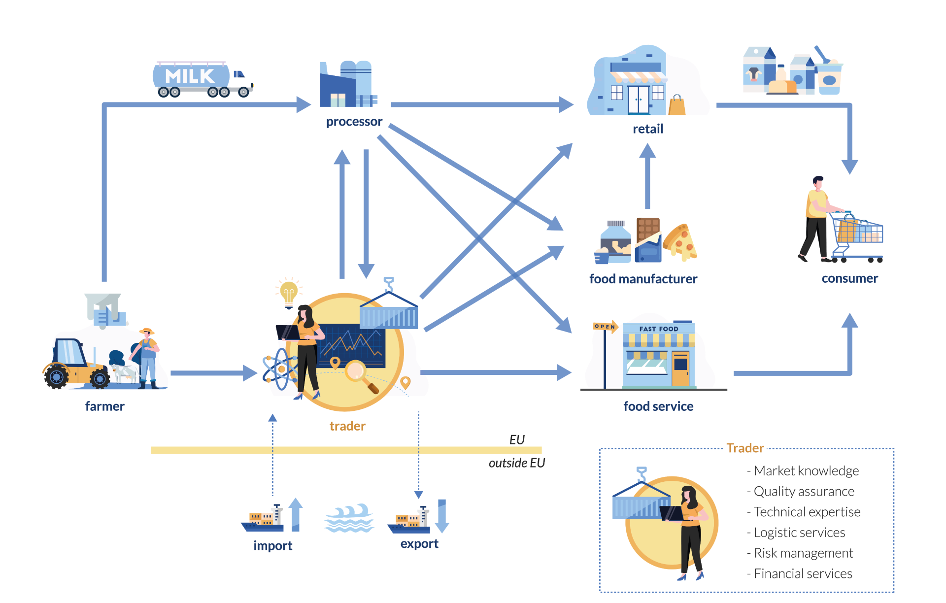 Role of Trade in the dairy supply chain